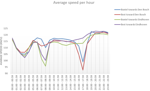 File:Average speed per hour.png