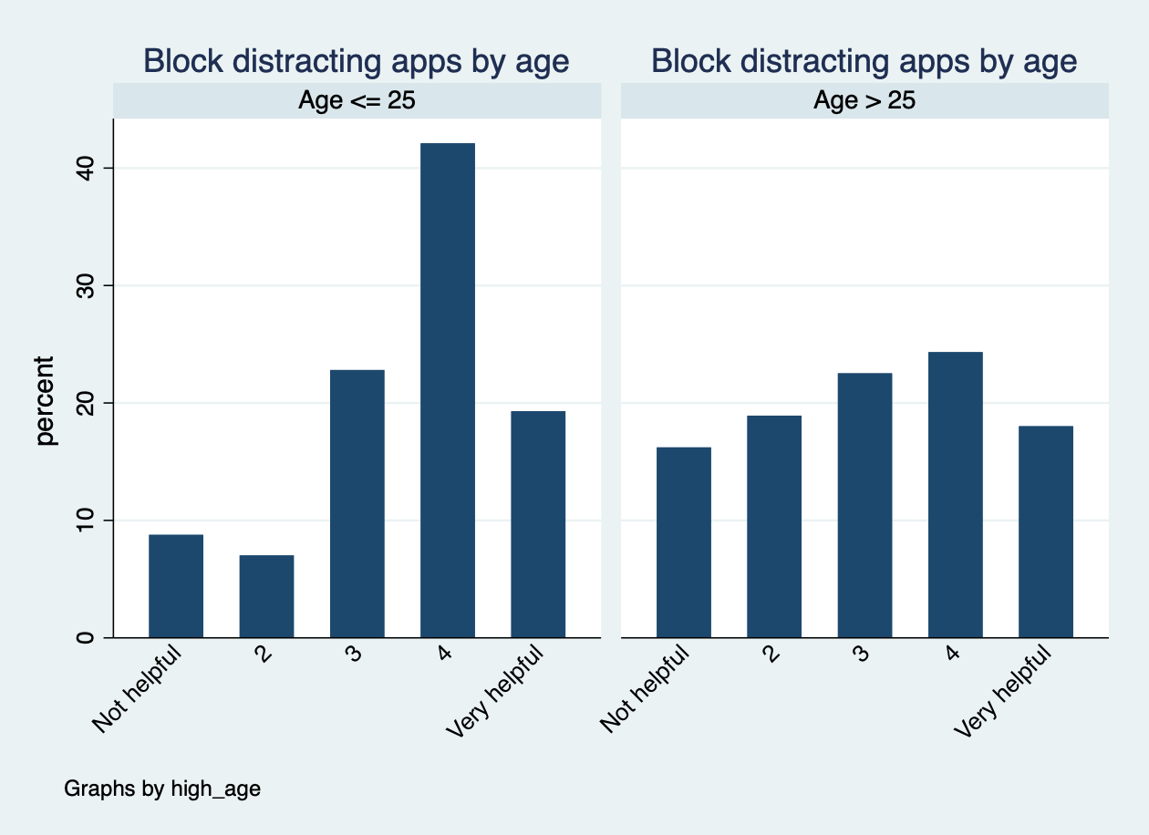 Bar chart of interest in blocking applications by age