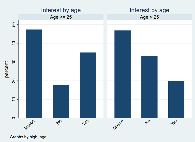 File:Bar chart interest age.png