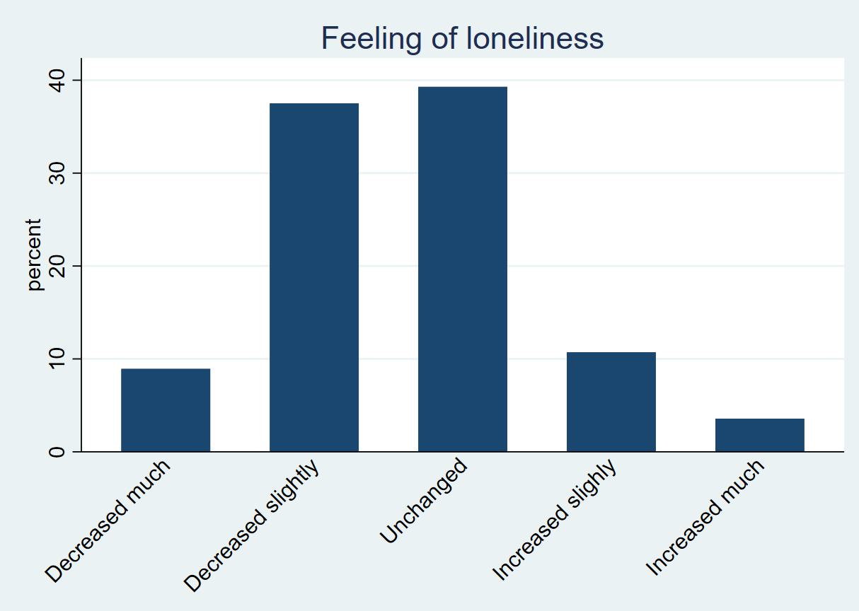 Bar chart loneliness.png