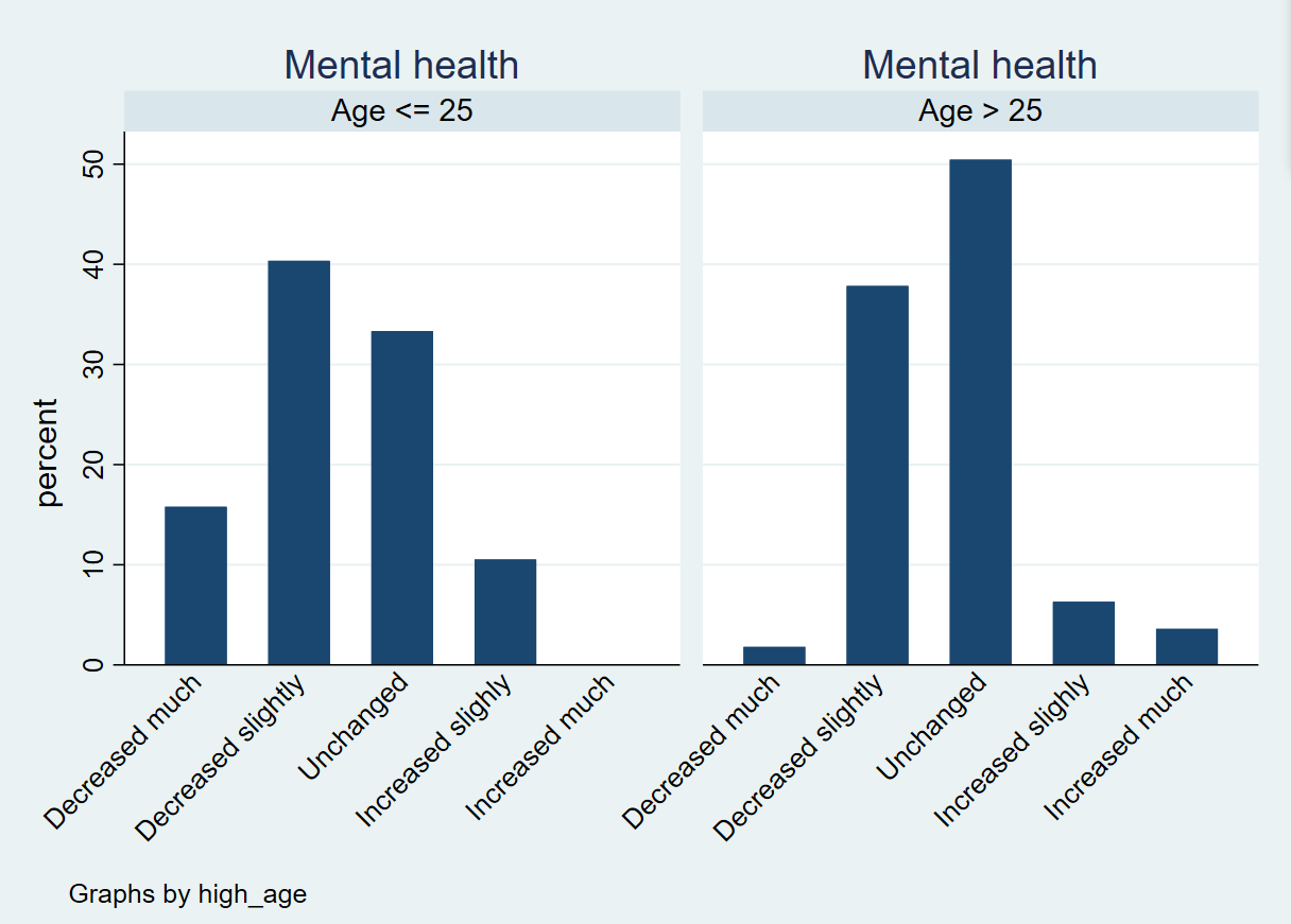 File:Bar chart mental health age.png