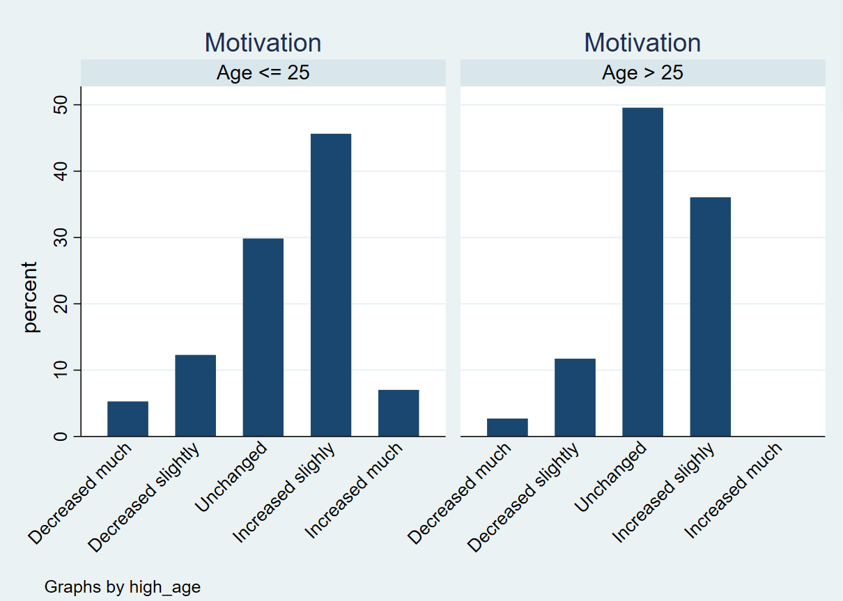 Bar chart motivation age.png