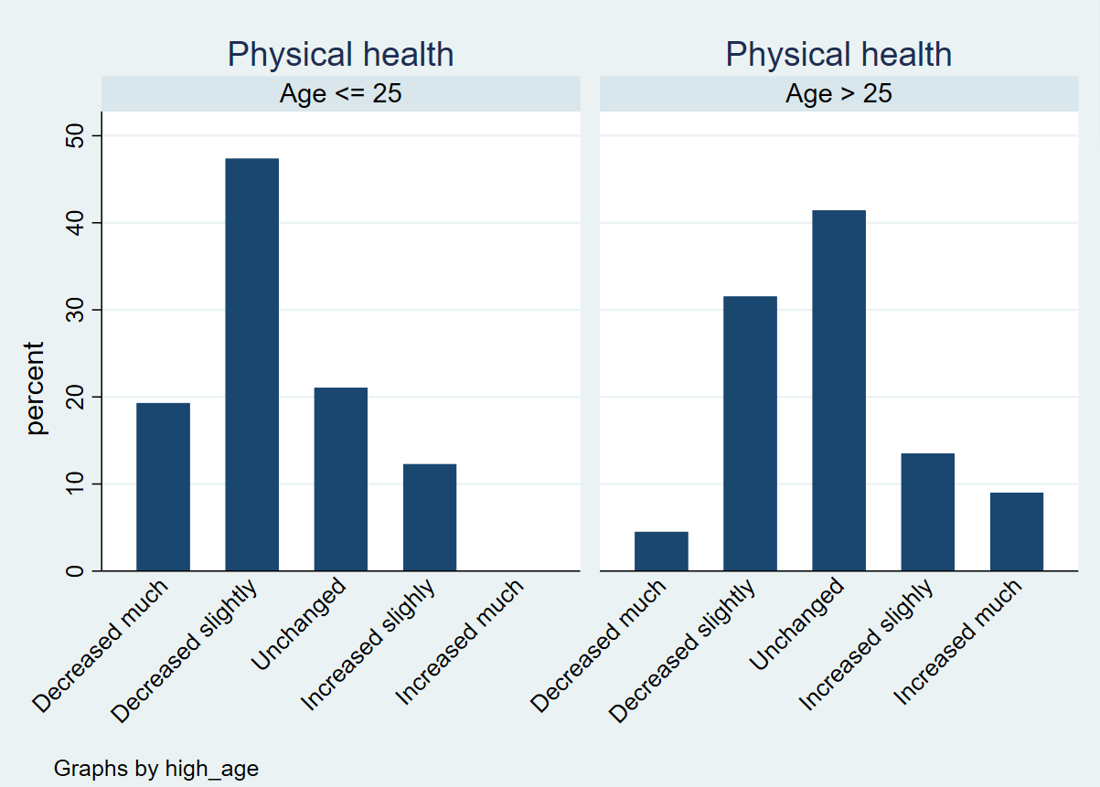 Bar chart physical health age.png