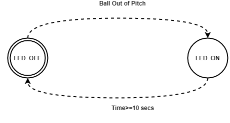LED to recommend Ball-out-of-pitch