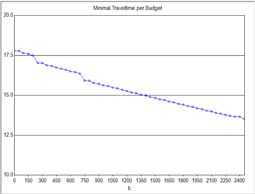 File:Budget influence on traveltime.png