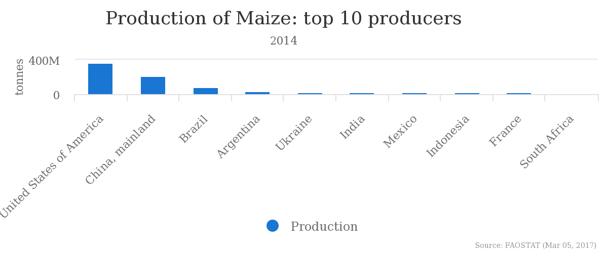 File:Chart maize top 10.png