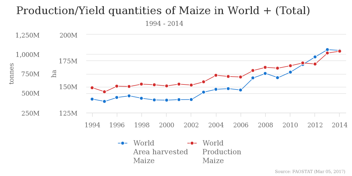 File:Chart maize yield.png