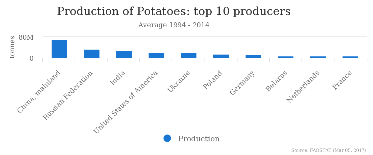 Chart potatoes top 10.png