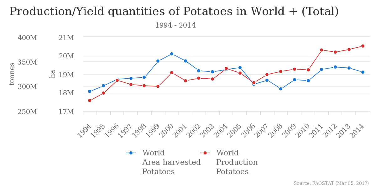 Chart potatoes yield.png