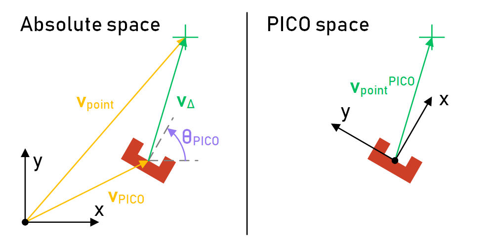 Diagram of coordinate space transformation parameters