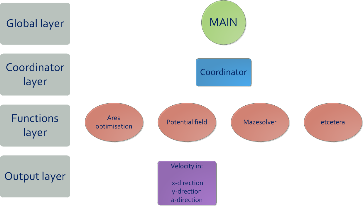 File:Coordinator layers.png