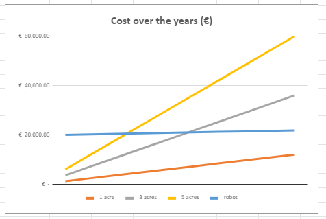 File:Cost over years 2 G5.PNG