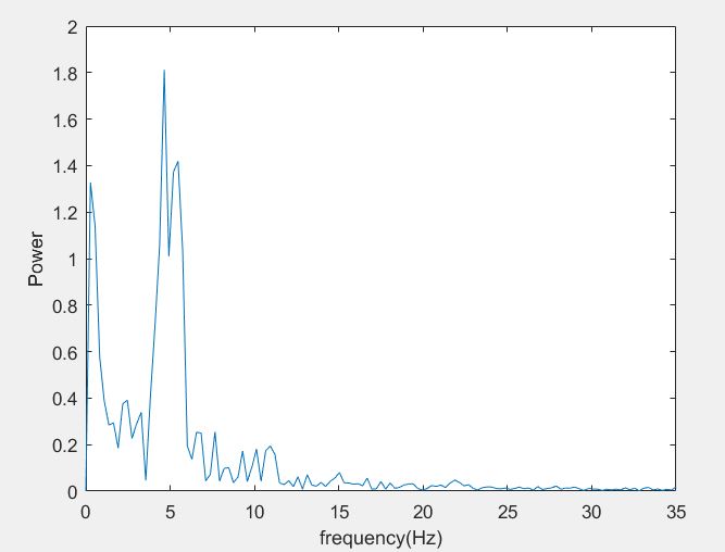 Fourier transform over signal, figure shows dominant frequency at around 5 Hz (highest peak)