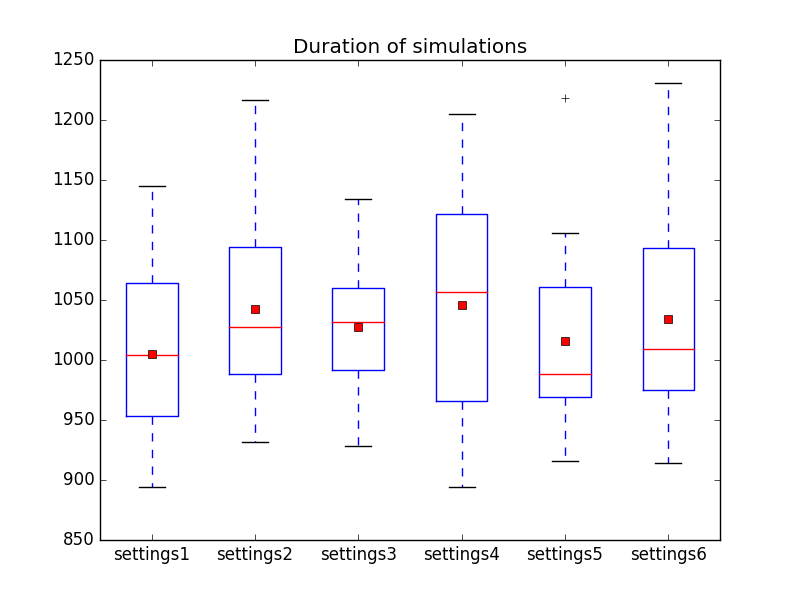 File:Duration of simulations in ClosestFirst1-ClosestFirst2-ClosestFirst3-ClosestFirst4-ClosestFirst5-ClosestFirst6.png
