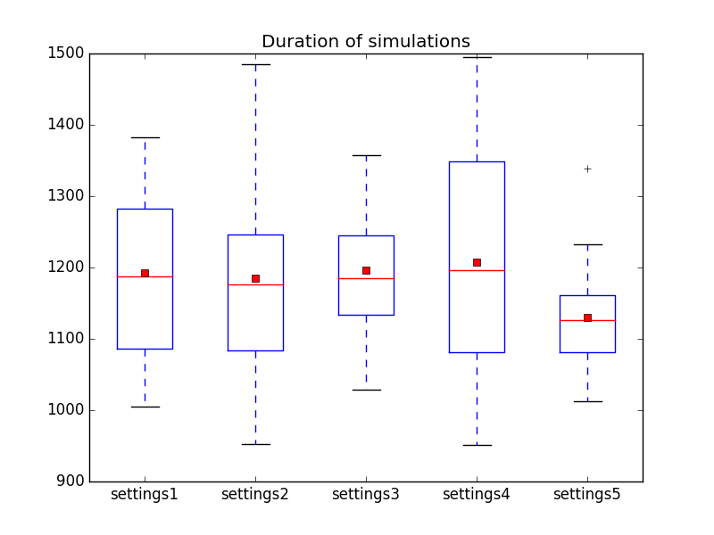 File:Duration of simulations in Dedication1-Dedication2-Dedication3-Dedication4-Dedication5.png