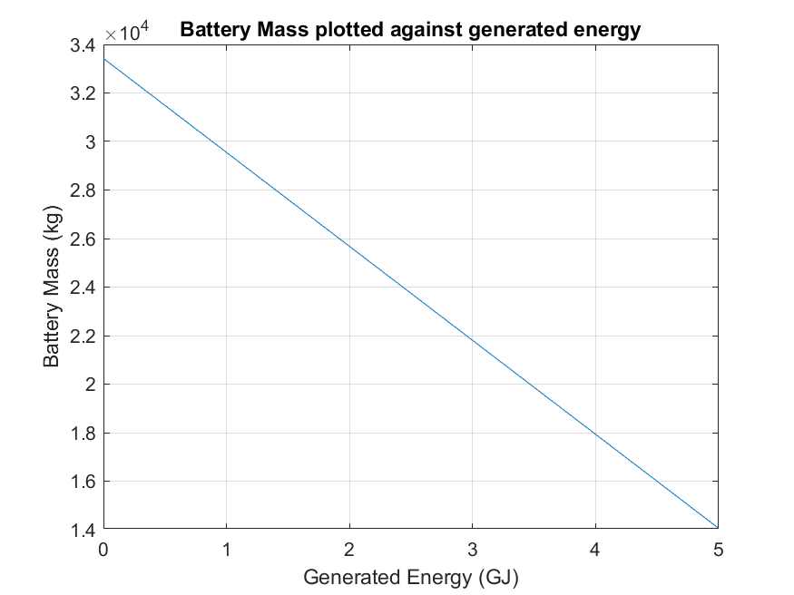 Battery mass required as a funtion of the poer generated during the trip