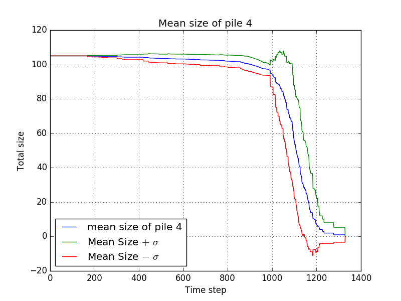File:EvaporateHumans1 - mean size at pile 4.png