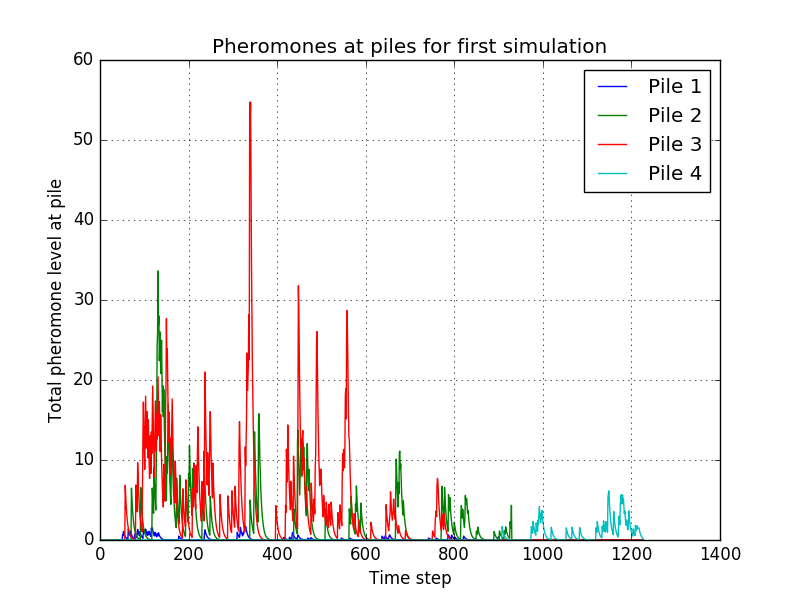 File:EvaporateHumans1 - pheromones for first simulation.png