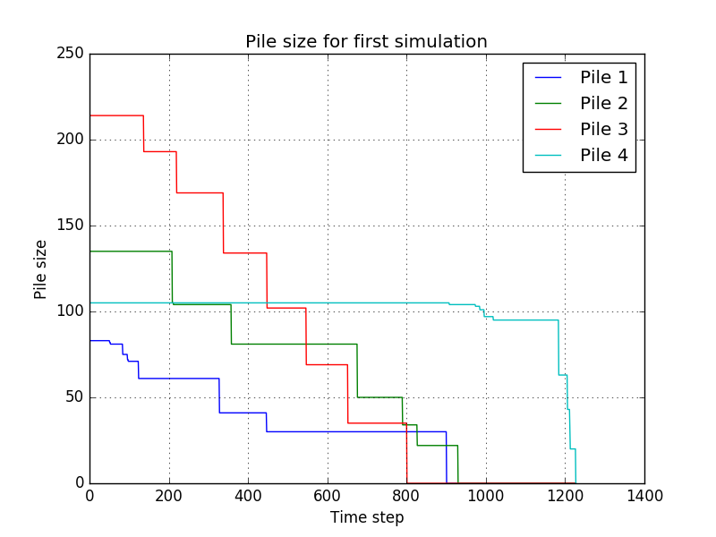File:EvaporateHumans1 - pile size for first simulation.png