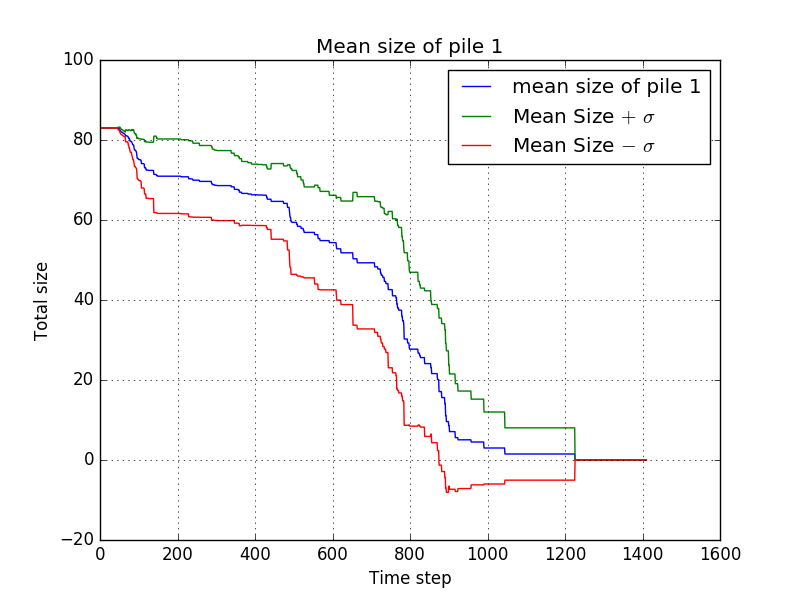 File:EvaporateHumans2 - mean size at pile 1.png