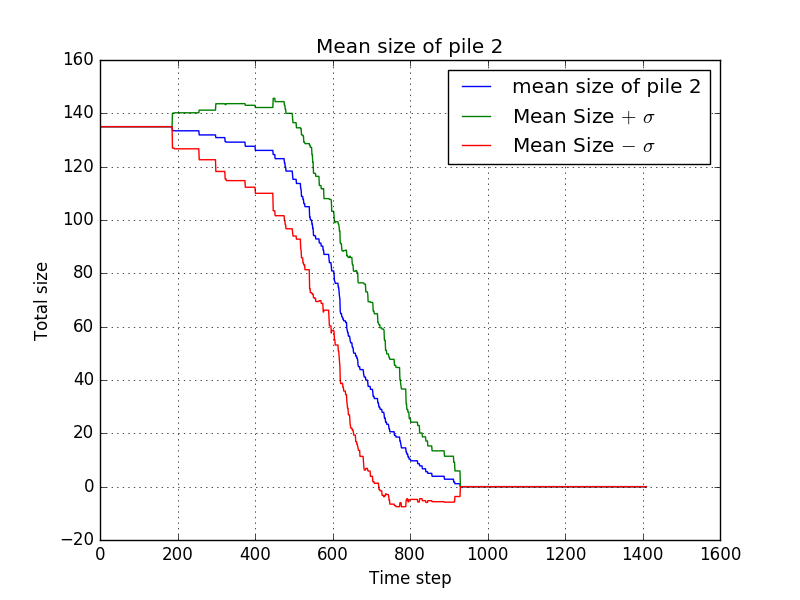 File:EvaporateHumans2 - mean size at pile 2.png