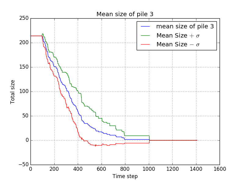 File:EvaporateHumans2 - mean size at pile 3.png