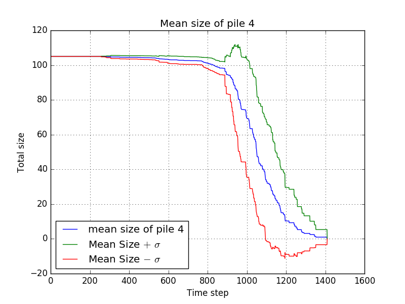 File:EvaporateHumans2 - mean size at pile 4.png