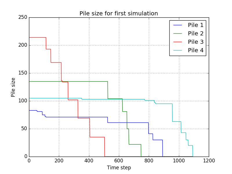 File:EvaporateHumans2 - pile size for first simulation.png