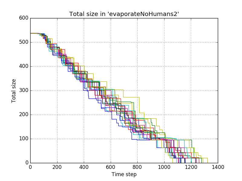 File:EvaporateNoHumans2 - total size.png