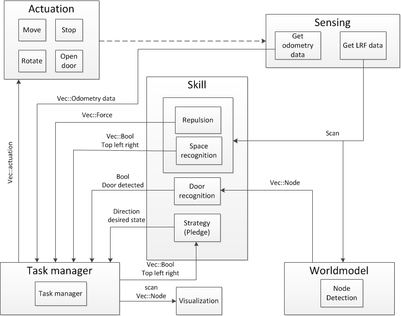 Figure 2: Software architecture