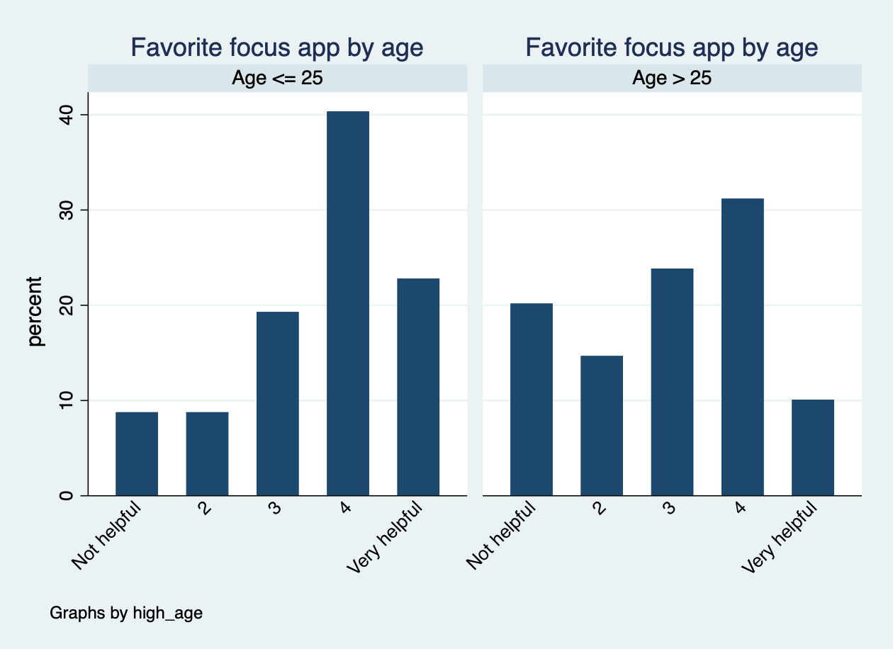 Bar chart of interest in connecting with focus application by age