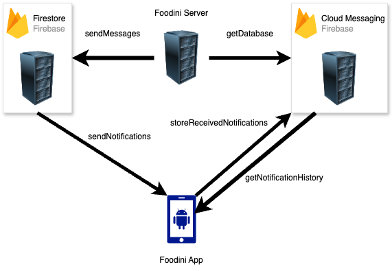 File:Foodini Notifcations Diagram.png