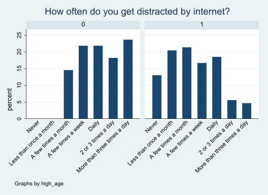 File:Graph Internet Distraction.jpg