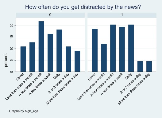 File:Graph News Distraction.jpg