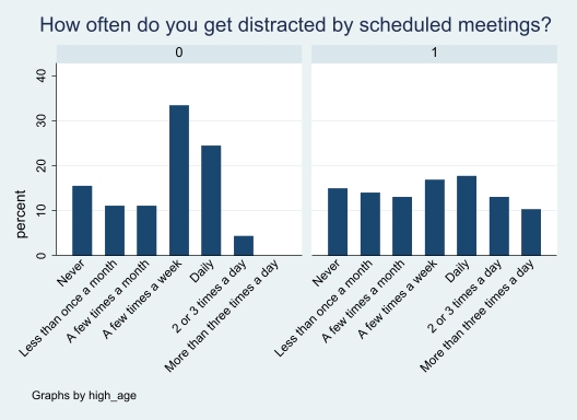 File:Graph Scheduled Meetings Distraction.jpg