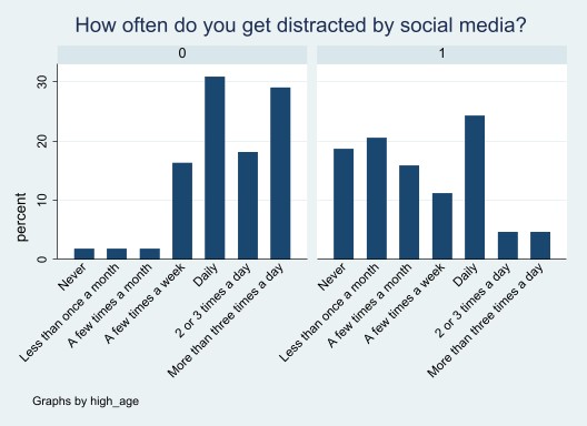 File:Graph Social Media Distraction.jpg