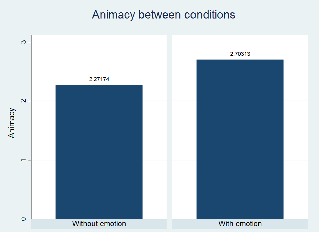 Figure 4: Animacy per condition