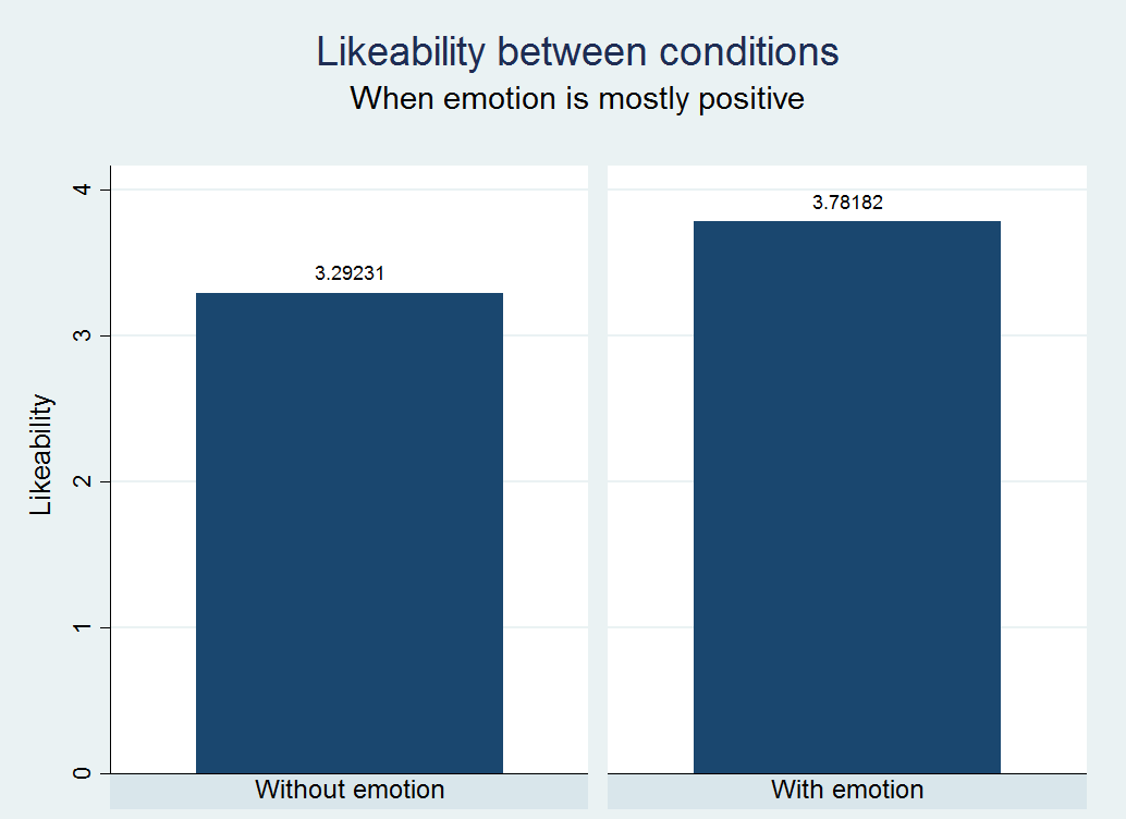 Figure 3: Likeability per condition when heard audio-fragments were mostly positive