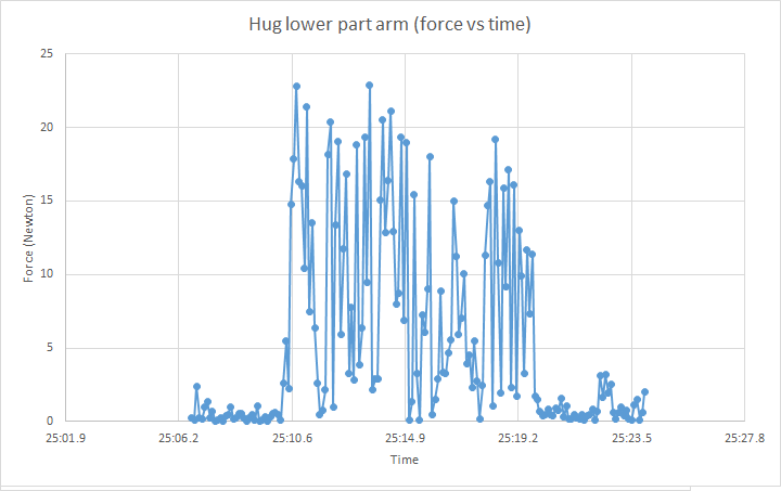 File:Graph hug lower part arm (force vs time).png
