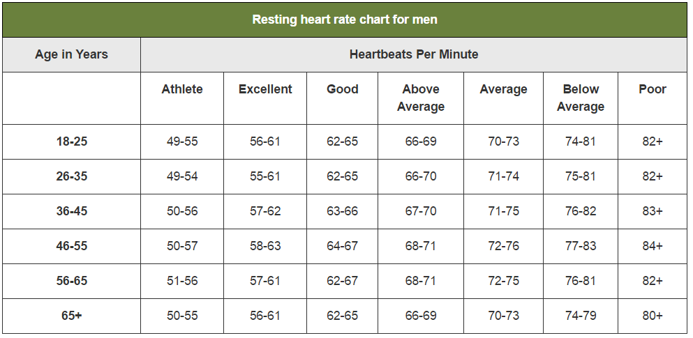 Figure 8: heart rate of men