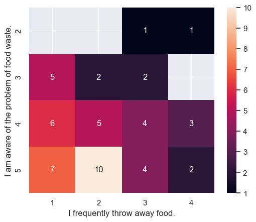 Heat map showing correlation between food waste awareness and frequency (1 - Strongly Disagree, 5 - Strongly Agree).
