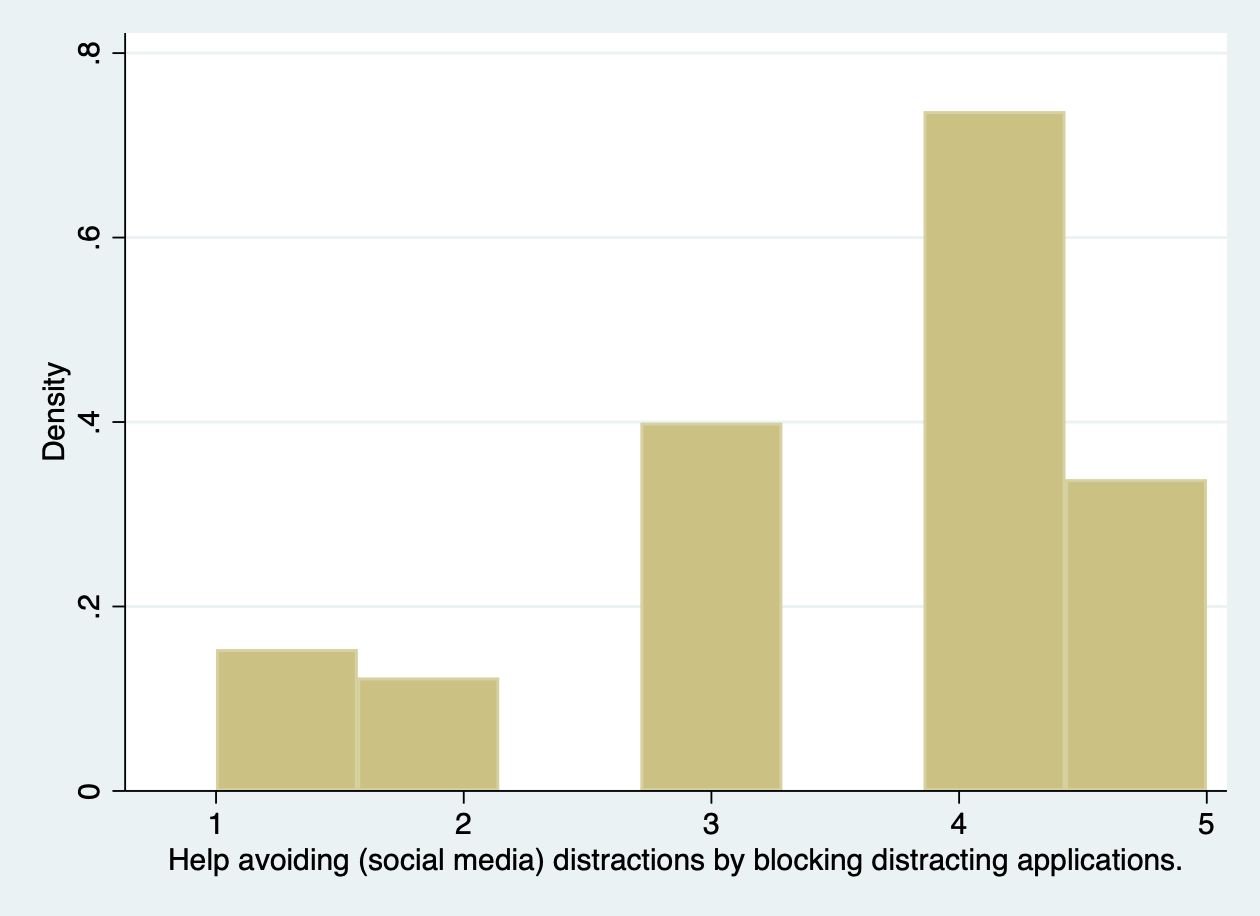 Bar chart of interest in blocking applications
