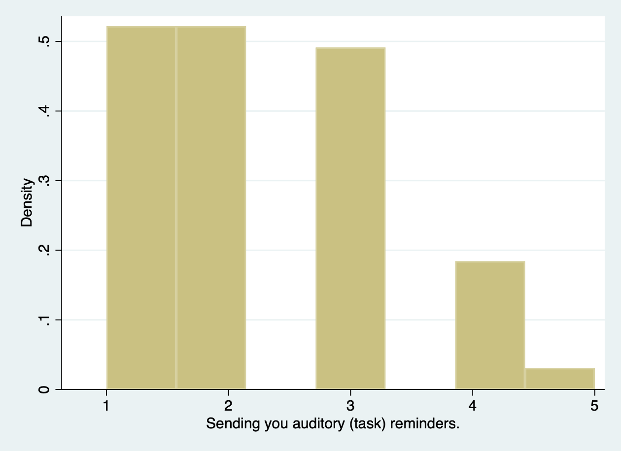 Bar chart of interest in sending auditory reminders