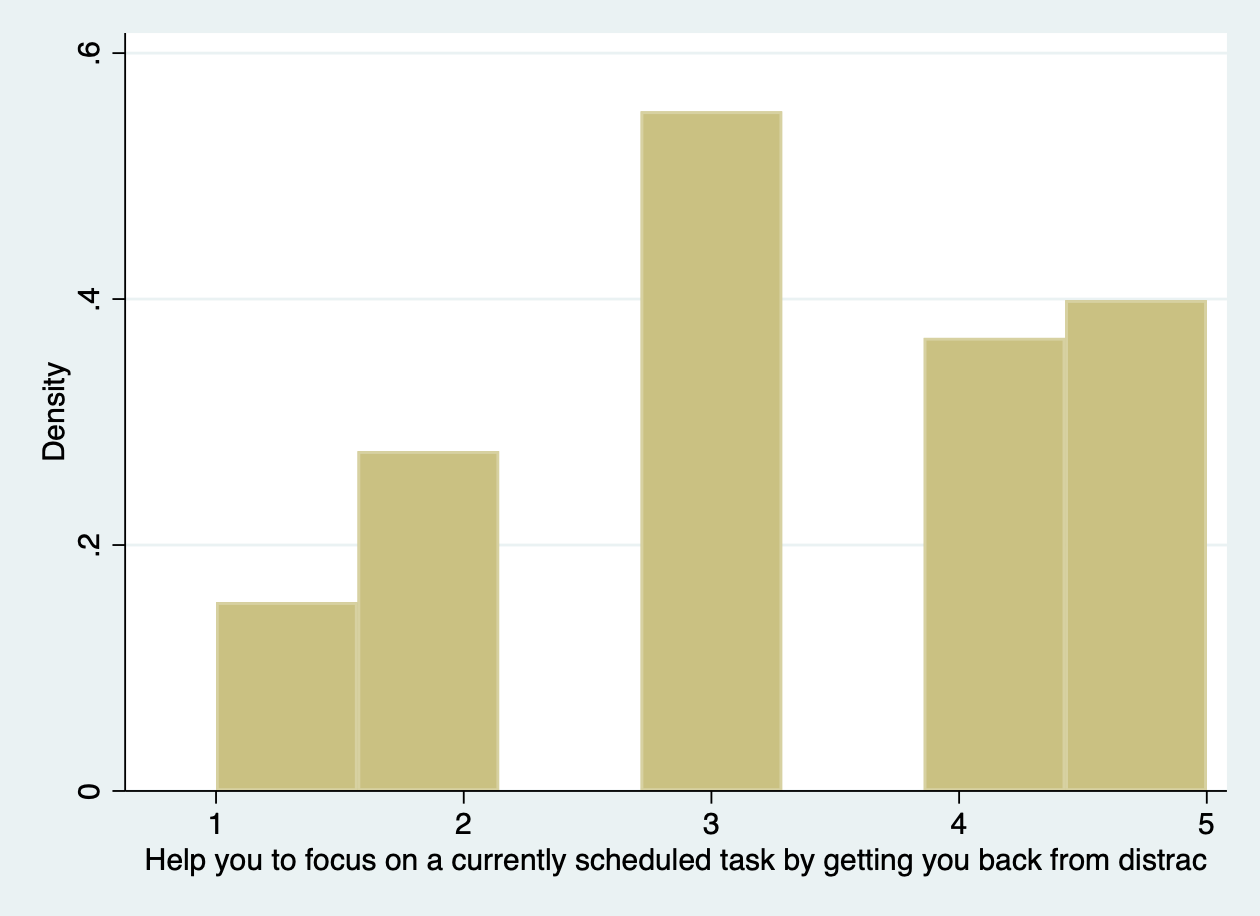 Bar chart of interest in helping focus on current tasks