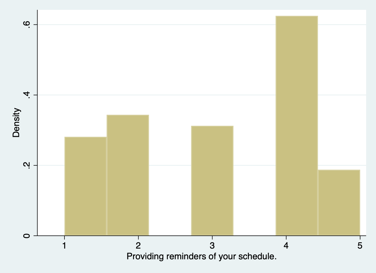 Bar chart of interest in providing reminders