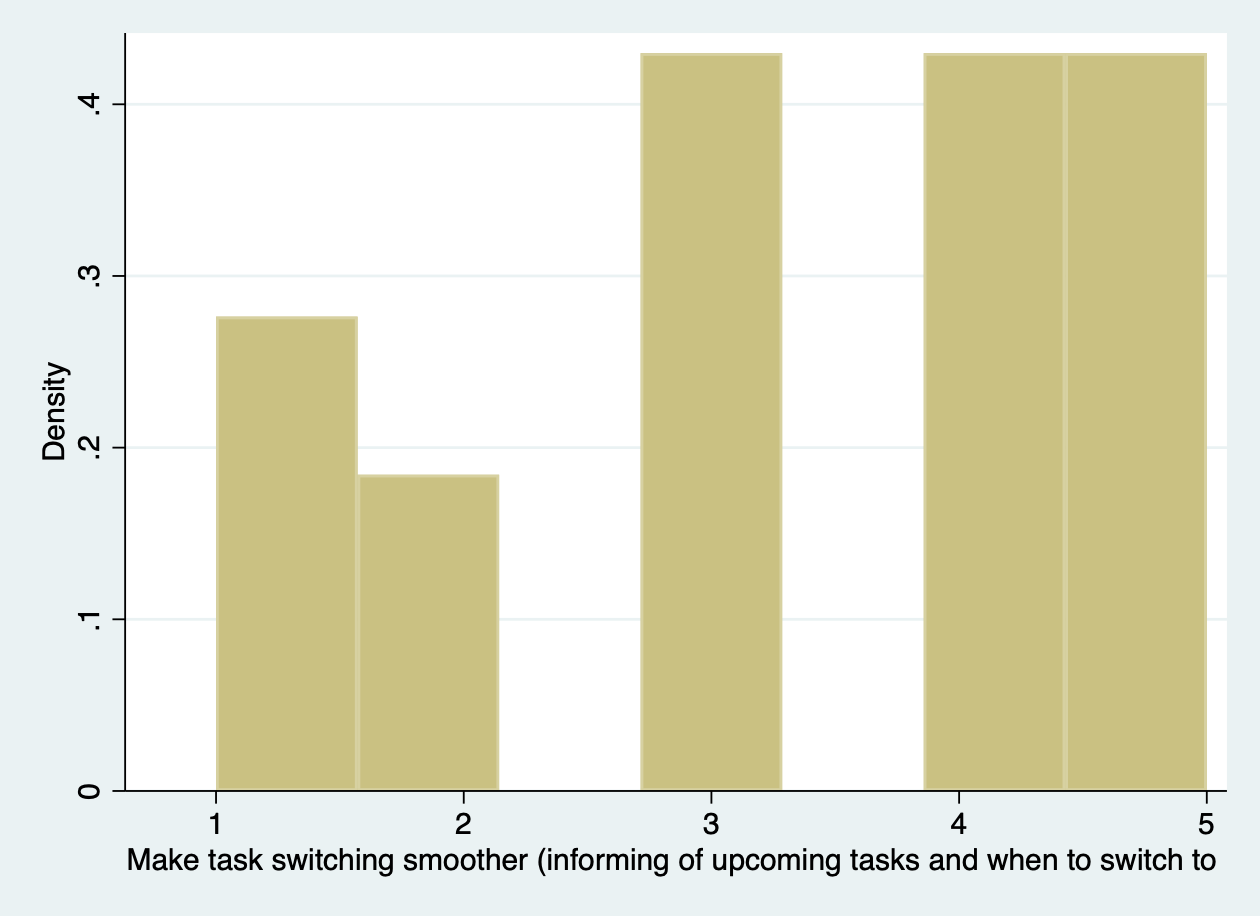 Bar chart of interest in making task switching smoother