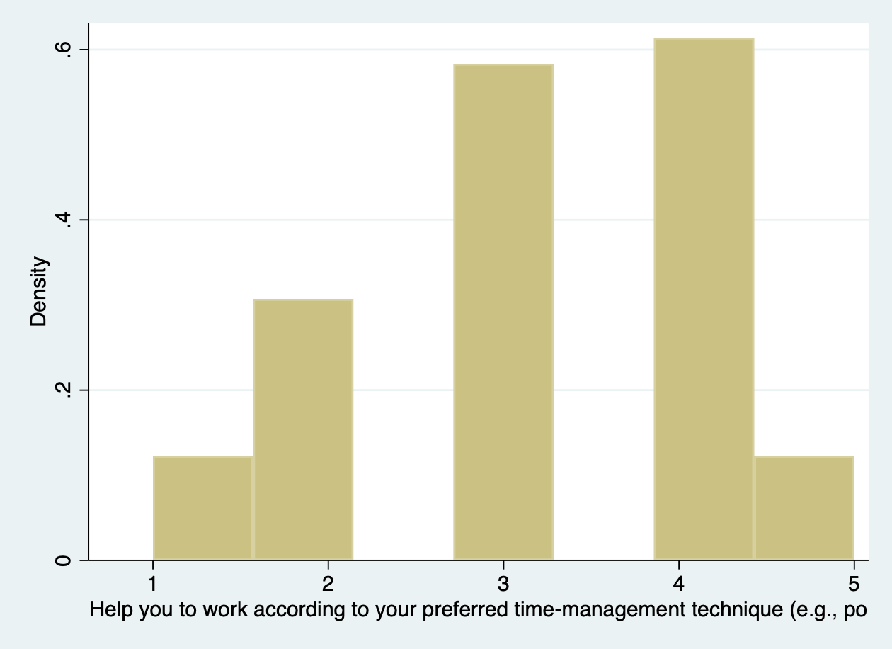 Bar chart of interest in helping work to scheduling technique