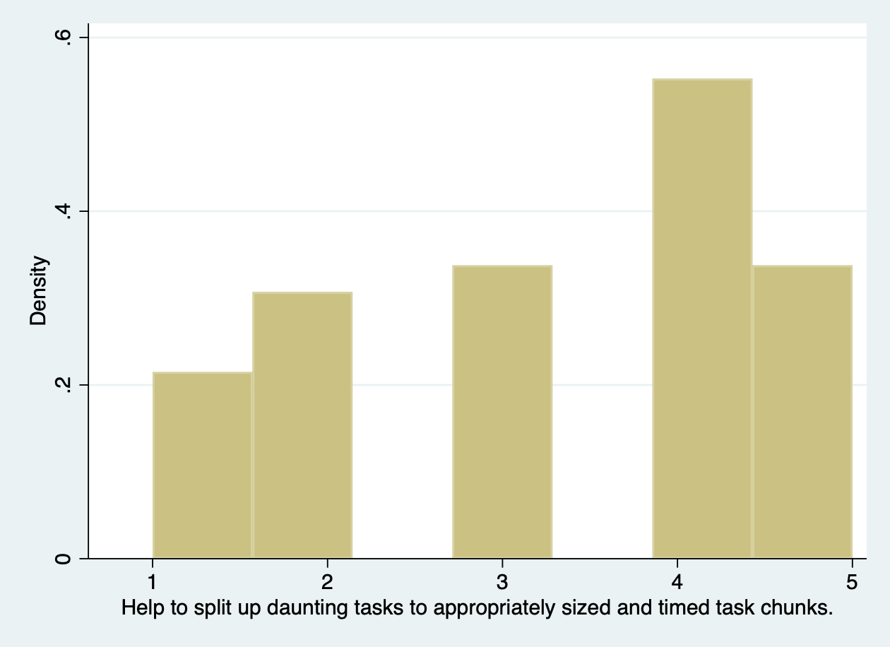 Bar chart of interest in splitting up tasks