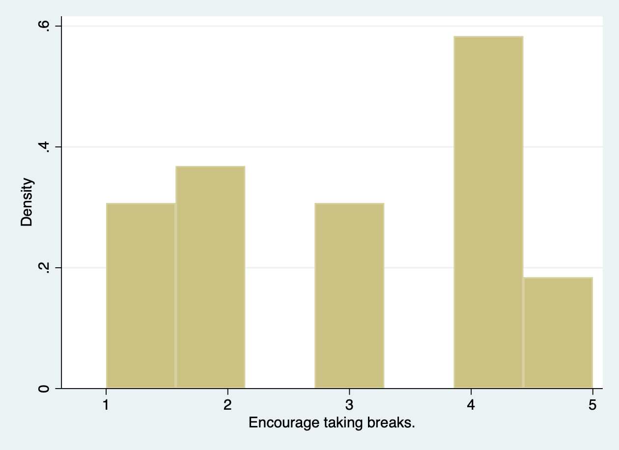 Bar chart of interest in encouraging to take breaks