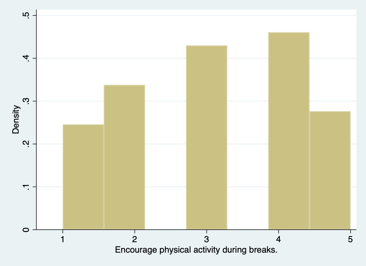 Bar chart of interest in encouraging to be physically active